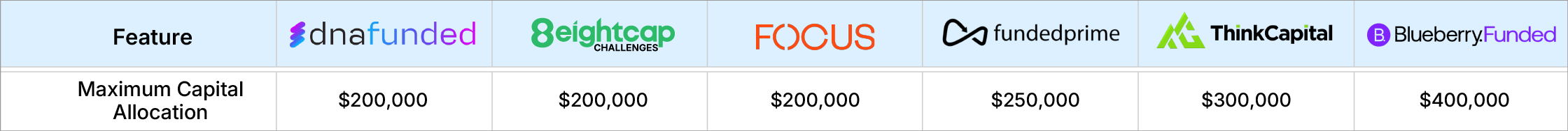 Capital Allocation