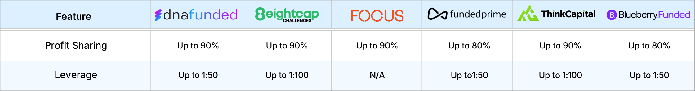 Profit-Sharing and Leverage