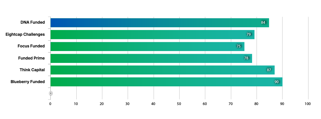 Prop Firm Comparison Customer Support and Education