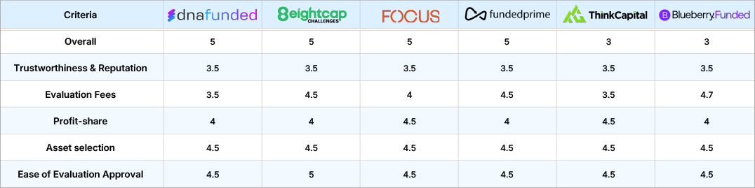 Prop Trading Firms Comparison Ratings